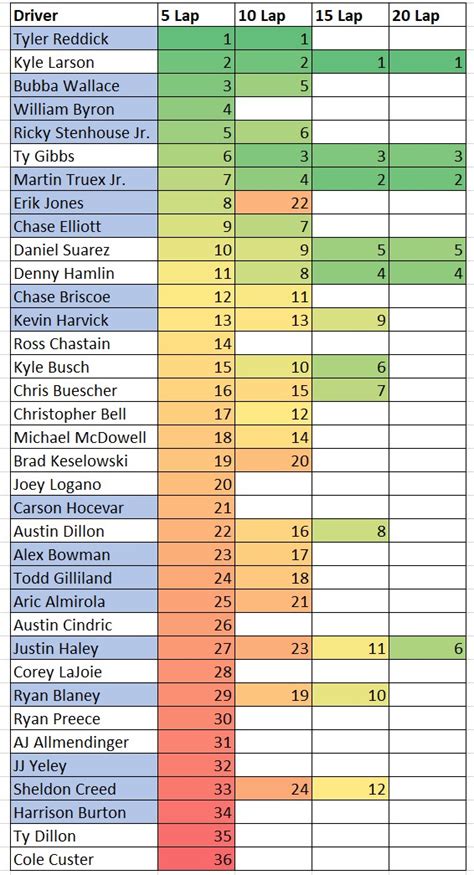 Kansas NASCAR Practice Speed Cheat Sheet 5 10 15 And 20 Lap Average