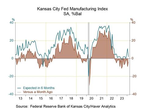 Manufacturing Activity Continues To Decline In The Frb Kansas City