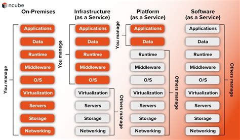 The Difference Between Cloud Service Models Saas Paas Iaas