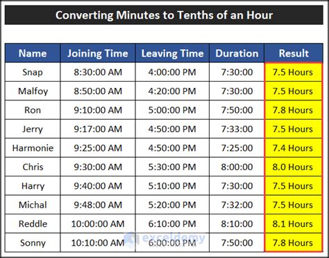 100 Minute Hour Conversion Chart