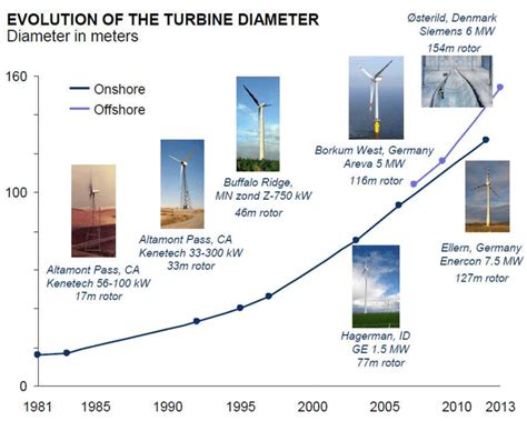 Evolution Of The Turbine Diameter In Onshore And Offshore Wind Turbines