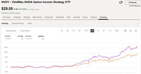 NVDY Earn High Yield Income From An ETF Focused On Nvidia Seeking Alpha