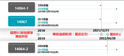 Iso 14064 溫室氣體查驗 Bsi