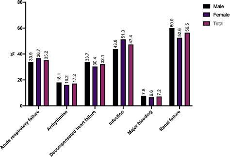 Sex Based Differences In Prevalence And Outcomes Of Common Acute Conditions Associated With Type