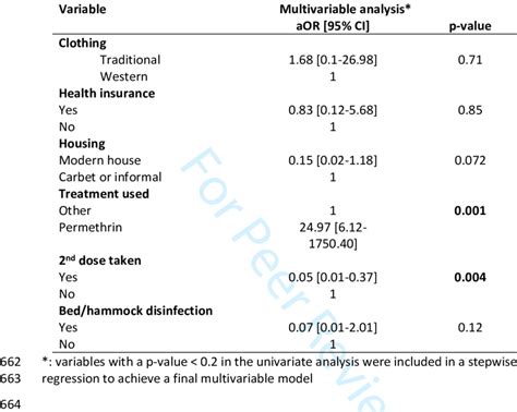 Multivariable Analysis Of Factors Associated With Scabies Treatment