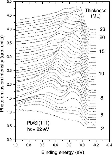 Normal Emission Photoemission Spectra Of Pb On Si11177 The Coverage