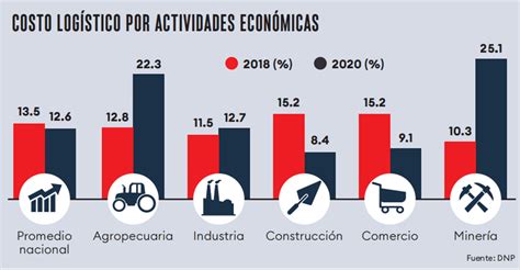 Estos son los desafíos que aún enfrenta el sector logístico Adiós al