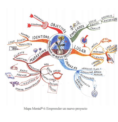 Ejemplos De Mapas Mentales Tony Buzan