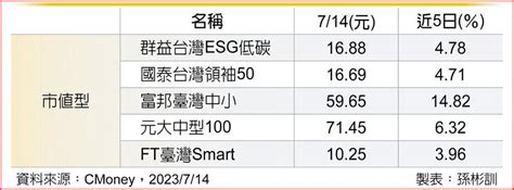 台股市值型etf 瞄準碳金商機 基金 旺得富理財網