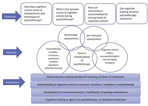 Role Of Cognitive Control In Psychotherapy An Integrated Review