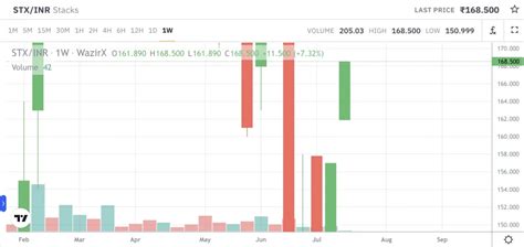 Top Cryptos To Watch This Week Stx Mkr Vet