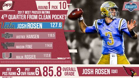 The Arizona Cardinals select Josh Rosen 10th overall in the 2018 NFL Draft