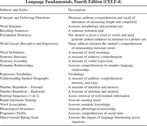 Table 1 From The Clinical Evaluation Of Language Fundamentals Fourth