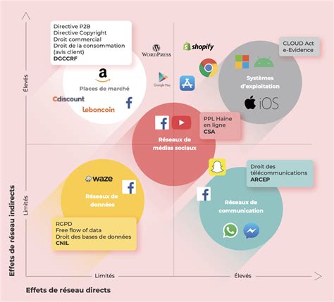 Réguler les plateformes numériques Pourquoi Comment Renaissance