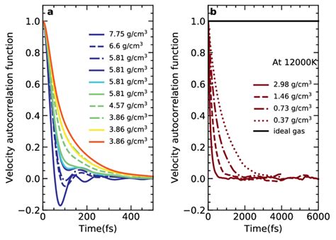 A The Overall Trend Of Velocity Autocorrelation Function From 3000 K Download Scientific