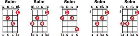 Sol Menor En Ukelele Aprende A Tocar Este Acorde