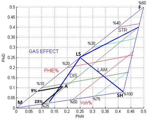 Triangle Neutron Density Porosity Cross Plot 21 Gas Correction For