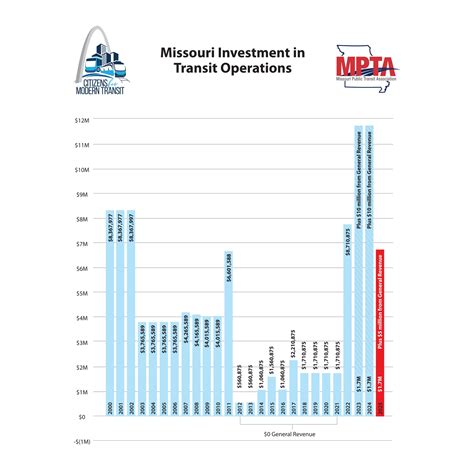Transit planners explain the funding for the latest ycat growth 19