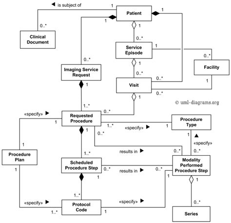 Domain Model Uml Class Diagram Uml Specific Accurate Describ