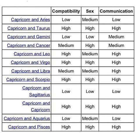 Note To Self Capricorn Compatibility Chart Capricorn Compatibility Zodiac Signs