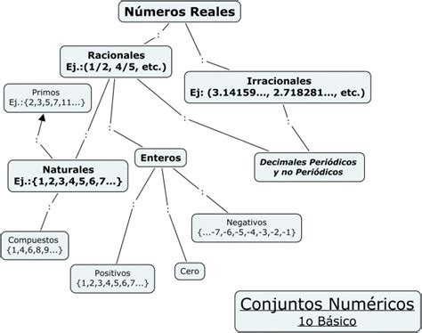 Cuadro Sinoptico De La Clasificacion De Los Numeros Reales Xili