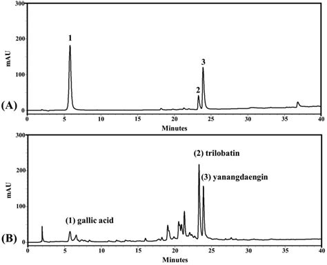 HPLC Chromatograms Of Reference Standards Gallic Acid 1 Trilobatin