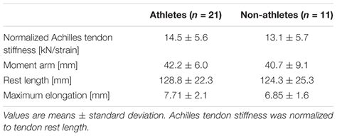 Frontiers Triceps Surae Muscle Tendon Unit Properties In