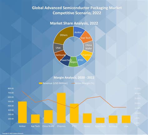 Advanced Semiconductor Packaging Market Share Outlook