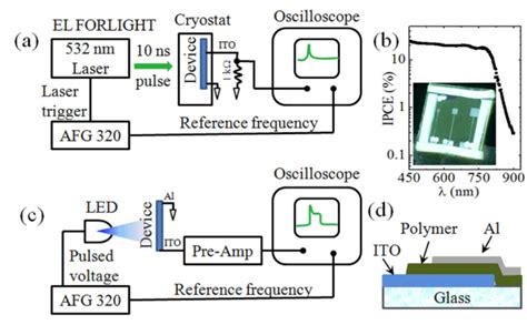 A Schematic Diagram Of Low Temperature Transient Photocurrent