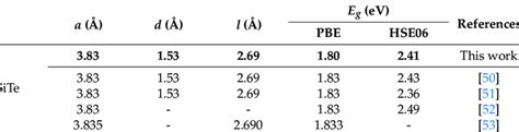 Comparison of the calculated values of lattice constant (a), vertical ...