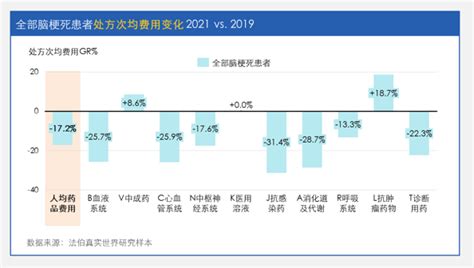 Drgdip医保支付改革真实世界研究（part Iv） 试点医院患者用药变化及drg改革下医药企业的应对建议 知乎