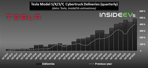 Tesla Production And Deliveries Graphed Through Q