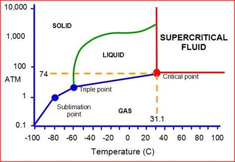 Is there a study that describes variation of supercritical CO2's ...