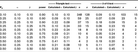 Table From Statistical Comparison Of The Triangle Test And The Two Of