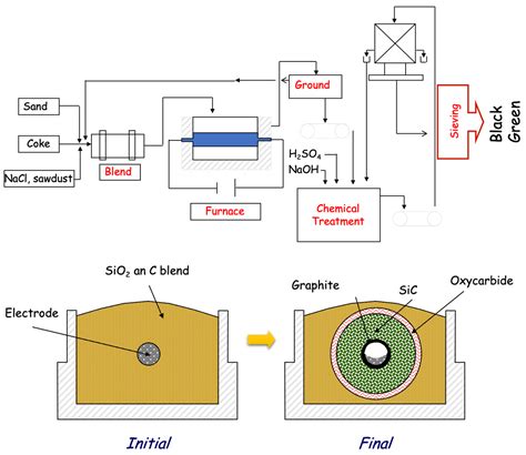 Materials Free Full Text Manufacture Of Sic Effect Of Carbon Precursor