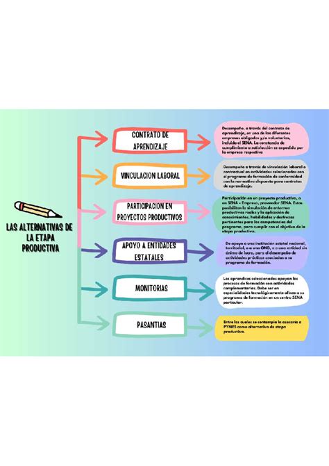 Cuadro sinoptico Etapa productiva Inducción Studocu