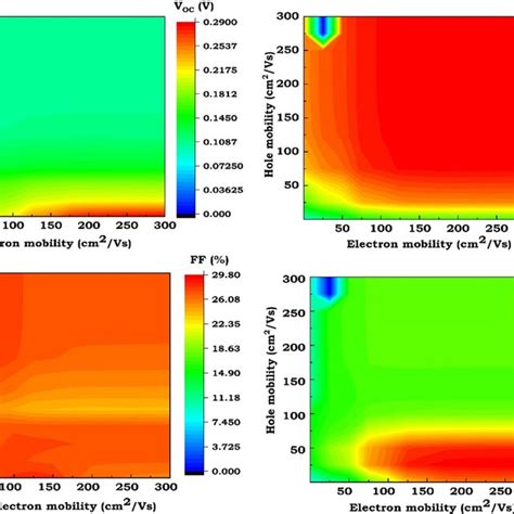 Contour Plots Showing The Voc Jsc Ff And Efficiency Dependence On