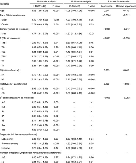 Univariate Multivariate Cox Regression Analysis And Random Forest