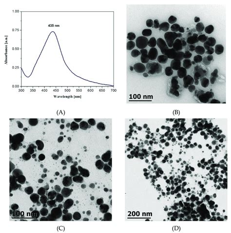 A Uv Vis Extinction Spectra Of Silver Nanoparticles Centered At