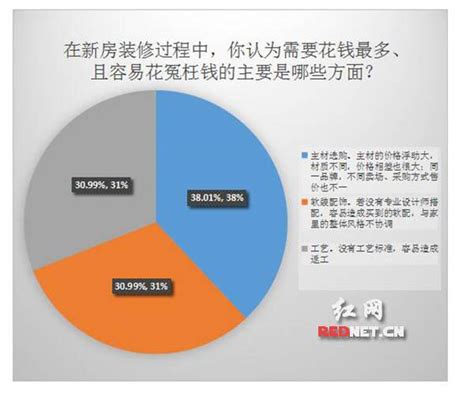 新房裝修 近4成網友認為選購主材花錢最多且易花冤枉錢 每日頭條