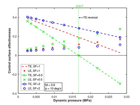 Control Surface Effectiveness And Control Surface Deflection Variation