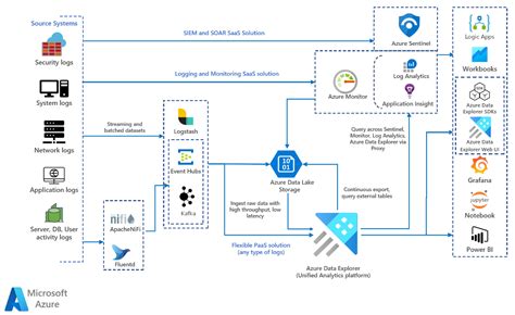 Supervisi N De Azure Data Explorer Azure Solution Ideas Microsoft Docs