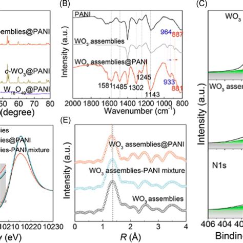 A Xrd Patterns B Ftir Spectra C N 1 Second Xps Spectra D W