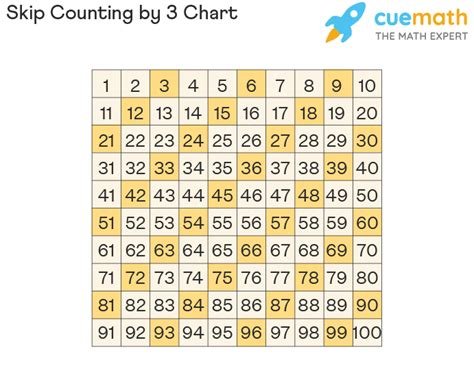 Skip Counting By 3 Chart Number Line Examples Worksheets Library