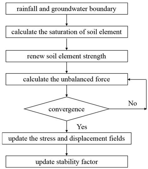 Water Free Full Text Stability Analysis Of Embankment Slope