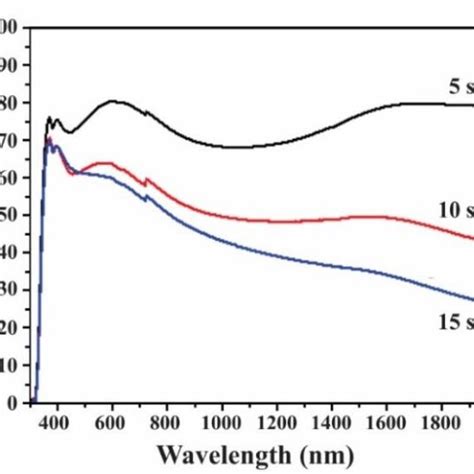 Transmittance Spectra Of Aln Films Deposited At Various Times Of 20 30 Download Scientific