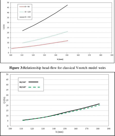 Figure From The Discharge Coefficient For A Compound Sharp Crested V