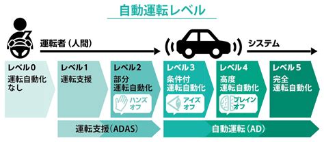 レベル3自動運転について ペダル踏み間違い事故防止