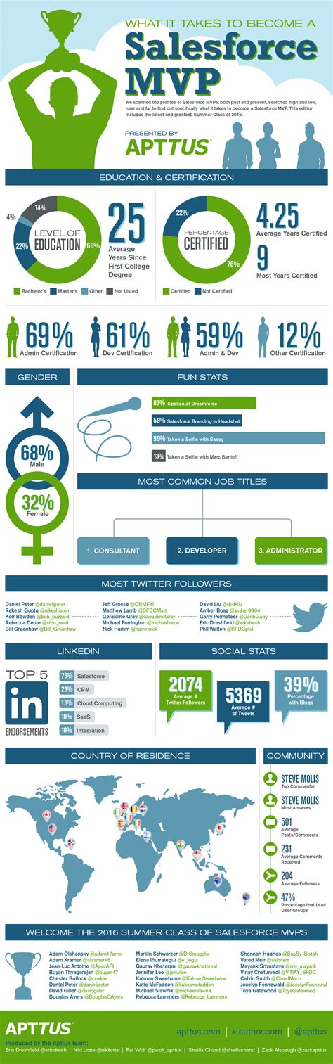 Infographic What It Takes To Be A Salesforce Mvp