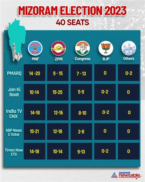 Mizoram Election 2023 Exit Polls Show State Headed For Mnf Zpm Showdown